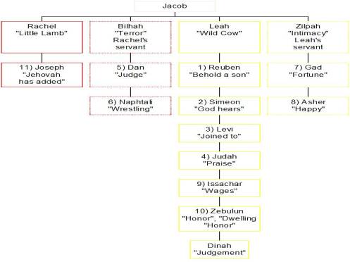 Sons of Jacob - so far