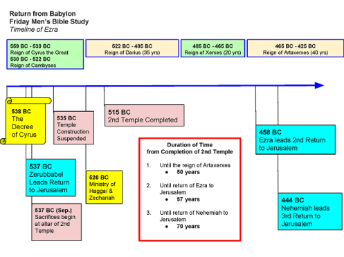 return-from-babylon-ezra-timeline